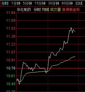 华北制药 600812 09年7月的走势看不懂 有高手分析下么?