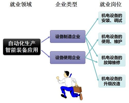 机电一体化专业就业岗位有哪些,机电一体化技术专业就业方向与就业岗位有哪些-第3张图片