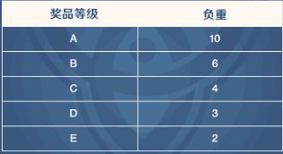 原神来袭 那些你不知道的原神福利