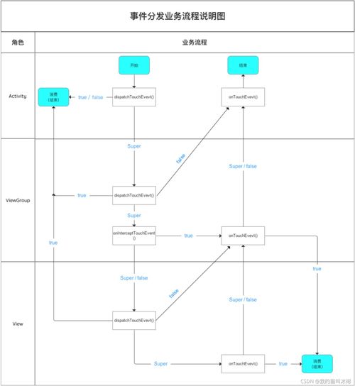 关于RecyclerView的事件拦截机制