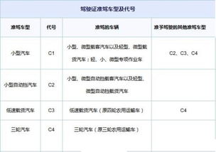 求助：现在C1改C2该如何办理