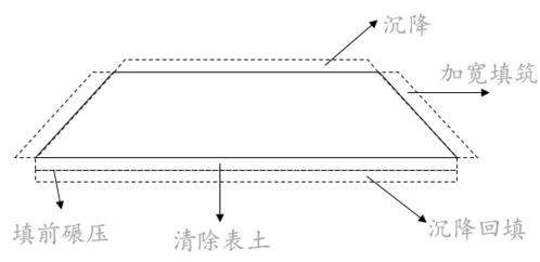 公路工程，填方量往往较大，把挖方调运至填方时是否需要考虑天然方折算成压实方的系数？