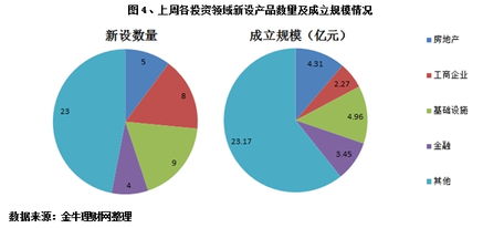 地产信托的范围有哪些