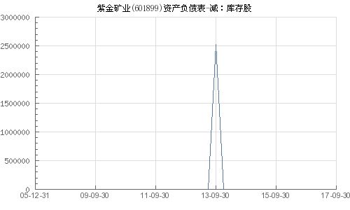 601899紫金矿业这只股怎么看