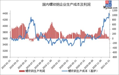 如何计算钢铁（螺纹钢）的详细成本和利润？麻烦给我个案例？