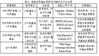 外部FOF及内部FOF各有什么优缺点？京东的京智财富1号基金属于哪一类？