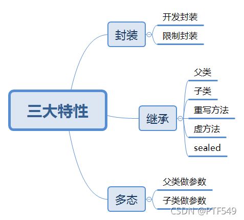 面向对象编程的三大特性,深入理解面向对象编程的三大特性