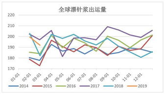 纸浆需求下滑的原因是什么意思