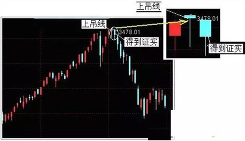 倒锤子线怎么样看？和外汇有什么样的关系？