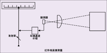 红外线温度计量哪个位置准确