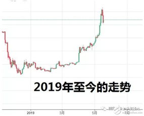 2019年比特币行情分析,比特币2019年价格多少 2019年比特币行情分析,比特币2019年价格多少 融资