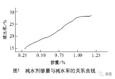 普通混凝土配合比计算中，掺加减水剂时，减水剂的掺量如何计算？