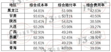 车险综合成本率地图及 13精 对车险费改三大猜想 