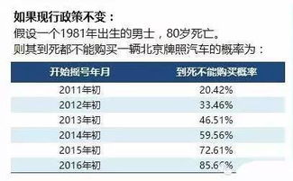 真的要摇号摇到死吗 捷径不走马上没机会了