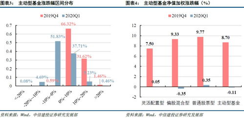 加仓医药和计算机,成长风格明显 2020Q1主动型基金重仓持股分析