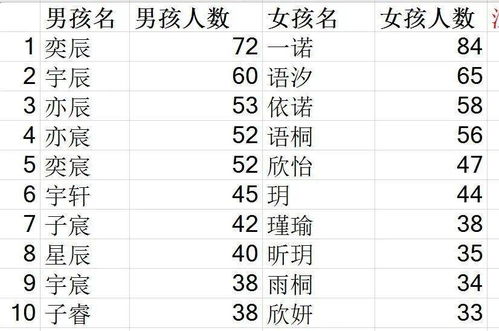 2020年度宁波新生儿爆款名字出炉,这个名字连续霸榜 教你一招避开重名