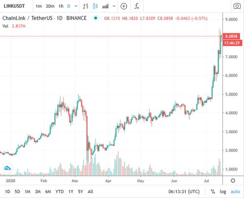 link币为什么大涨,币是什么？为什么只涨不跌？？