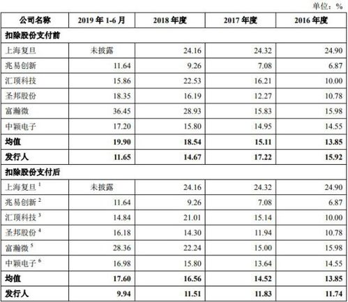 哪里可以查询到上市公司的研究开发经费R&；D？