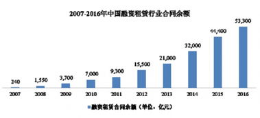 融资租赁是怎样的背景如何