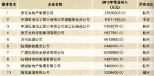 2011浙江省综合百强企业排行榜