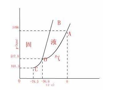 人的沸点是多少 熔点又是多少 凝结点又要多少