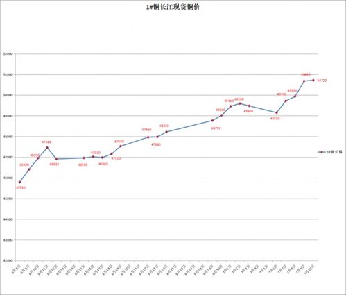 最近的铜价怎样的趋势？