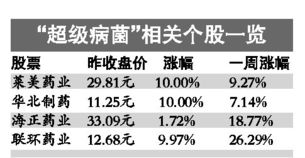 超级病菌概念股