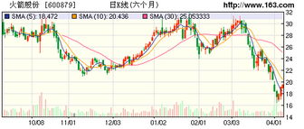 火箭股份10元进的如何操作