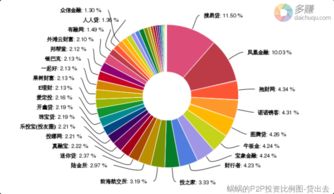 投资组合的阶段