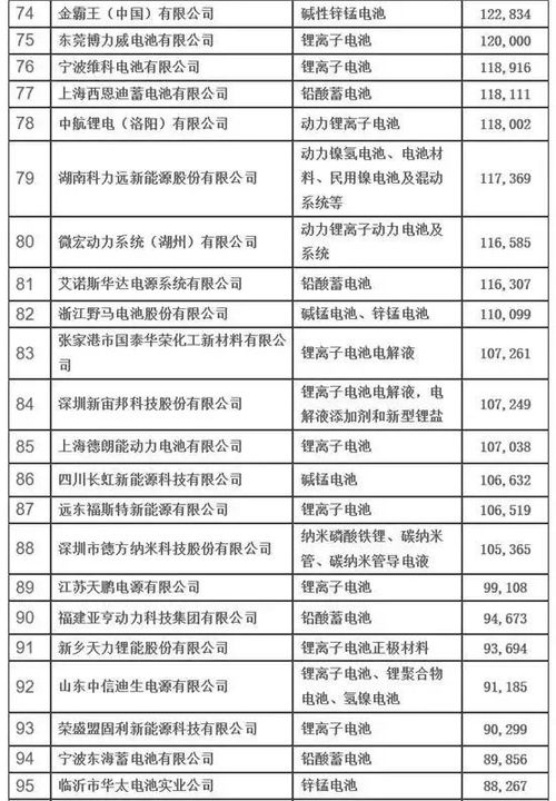 中国电池行业百强企业 附百强名单