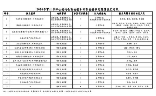 承接多家 ST公司年报审计业务的事务所被立案调查