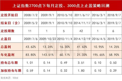 平均年收益10%，怎么算啊