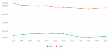 厦门精装豪宅房价走势如