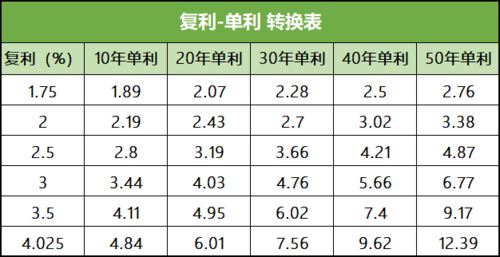 如何计算复利收益