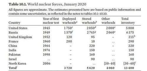全球核弹数量统计