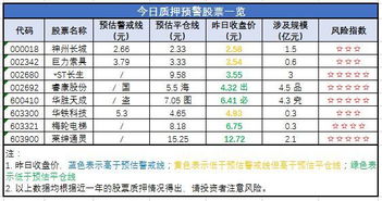 股票平仓线和警戒线计算,股票平仓线和紧急线的计算。 股票平仓线和警戒线计算,股票平仓线和紧急线的计算。 行情