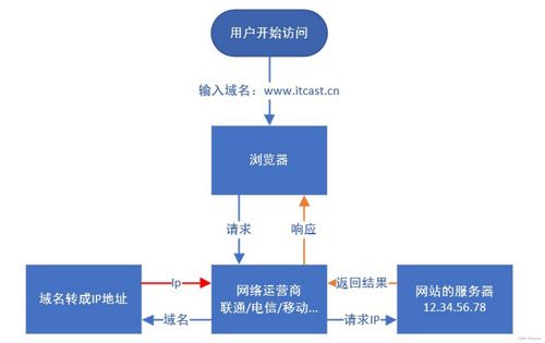 linuxOPS基础 运维概述,及其泛概念