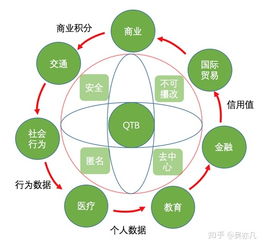 2022年有没有什么好的区块链项目？要有实际落地应用的那种