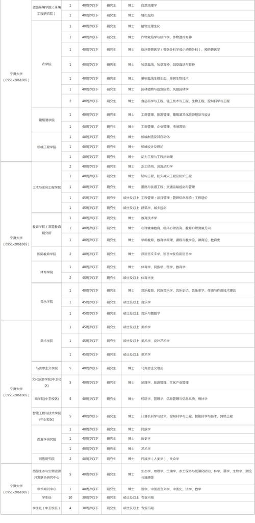 宁夏事业单位公开招聘急需紧缺高层次人才329名 快看你符合条件吗