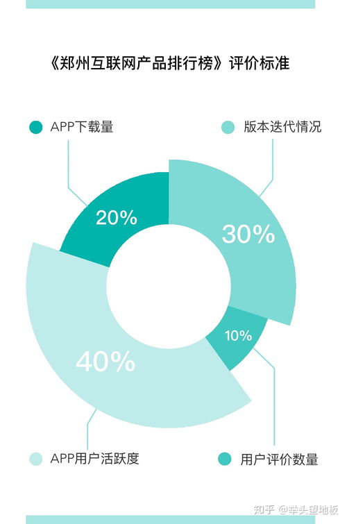 郑州首份互联网排行榜发布,郑州的互联网在哪里 