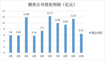 期货业数据