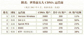 2002年 CDMA年