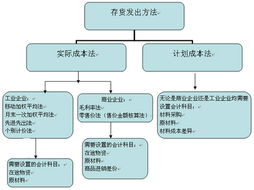 什么是先进先出法和计划成本法？