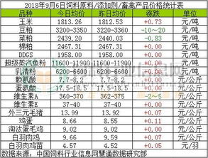 2018年9月6日国内饲料原料行情汇总