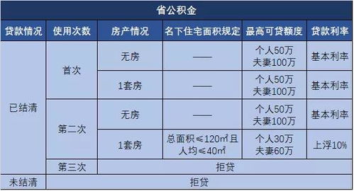 房住不炒 有城市首套房公积金最高贷款70 