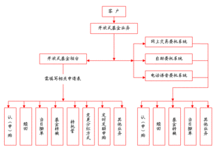 在证券公司买的普通开放式基金怎么赎回？是在网上直接卖掉吗？可以在两个证券公司开两个基金帐户吗？