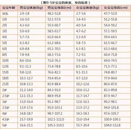 宝宝体重多少才正常 附0 5岁身高 体重参考标准