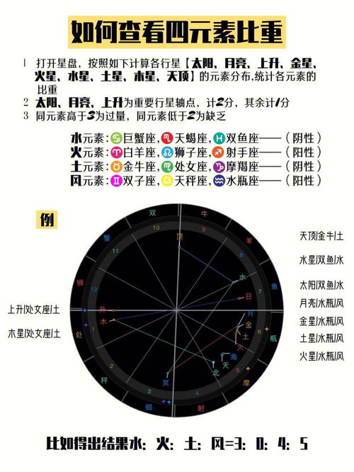 占星知识 星盘解析星座性格 四元素能量 