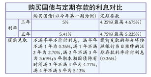 什么是国债？如何购买？收益如何？