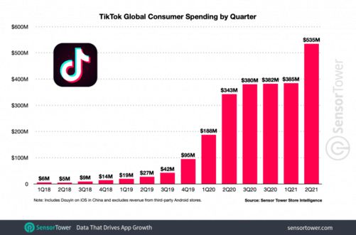 请问TikTok每天应该发布多少条视频呢_tiktok廣告收入